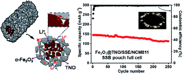 Graphical abstract: Iron oxide encapsulated titanium niobate nanotubes as a high-performance lithium-free anode for solid-state batteries