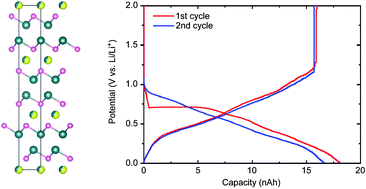 Graphical abstract: The crystal structure and electrical/thermal transport properties of Li1−xSn2+xP2 and its performance as a Li-ion battery anode material