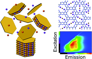 Graphical abstract: Understanding spontaneous dissolution of crystalline layered carbon nitride for tuneable photoluminescent solutions and glasses