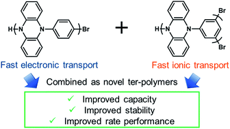 Graphical abstract: Performance optimization and fast rate capabilities of novel polymer cathode materials through balanced electronic and ionic transport