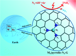 Graphical abstract: Single Mo1(W1, Re1) atoms anchored in pyrrolic-N3 doped graphene as efficient electrocatalysts for the nitrogen reduction reaction
