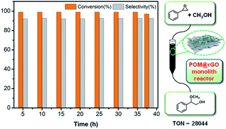 Graphical abstract: Polyoxometalate-modified reduced graphene oxide foam as a monolith reactor for efficient flow catalysis of epoxide ring-opening reactions