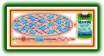 Graphical abstract: Enhancement of the ionic conductivity of a composite polymer electrolyte via surface functionalization of SSZ-13 zeolite for all-solid-state Li-metal batteries