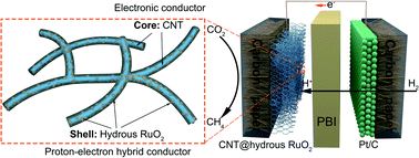 Graphical abstract: Core–shell-structured CNT@hydrous RuO2 as a H2/CO2 fuel cell cathode catalyst to promote CO2 methanation and generate electricity