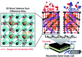 Graphical abstract: An efficient and robust lanthanum strontium cobalt ferrite catalyst as a bifunctional oxygen electrode for reversible solid oxide cells