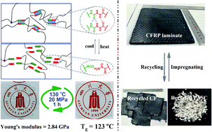 Graphical abstract: High performance dynamic covalent crosslinked polyacylsemicarbazide composites with self-healing and recycling capabilities