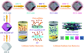 Graphical abstract: Rationally designed polyhedral carbon framework from solid to hollow for long cycle life secondary batteries