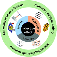 Graphical abstract: Inductive effect as a universal concept to design efficient catalysts for CO2 electrochemical reduction: electronegativity difference makes a difference