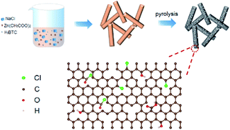 Graphical abstract: A highly active defect engineered Cl-doped carbon catalyst for the N2 reduction reaction