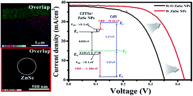 Graphical abstract: Surface and interface engineering for highly efficient Cu2ZnSnSe4 thin-film solar cells via in situ formed ZnSe nanoparticles