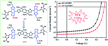 Graphical abstract: Structural regulation of thiophene-fused benzotriazole as a “π-bridge” for A-π-D-π-A type acceptor:P3HT-based OSCs to achieve high efficiency