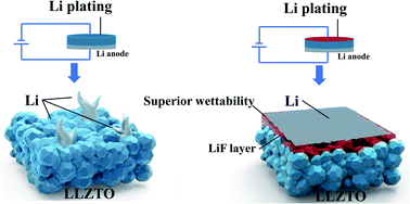 Graphical abstract: Modifying an ultrathin insulating layer to suppress lithium dendrite formation within garnet solid electrolytes