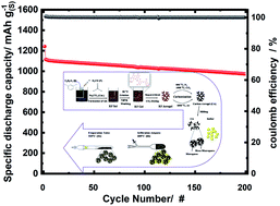 Graphical abstract: Ultramicroporous carbon aerogels encapsulating sulfur as the cathode for lithium–sulfur batteries