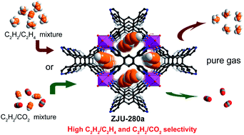 Graphical abstract: A novel anion-pillared metal–organic framework for highly efficient separation of acetylene from ethylene and carbon dioxide