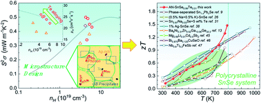 Graphical abstract: Boosting the thermoelectric performance of p-type polycrystalline SnSe with high doping efficiency via precipitation design