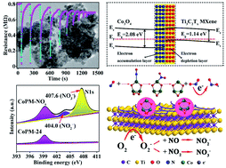 Graphical abstract: Co3O4@PEI/Ti3C2Tx MXene nanocomposites for a highly sensitive NOx gas sensor with a low detection limit