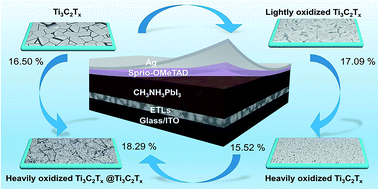 Graphical abstract: Performance improvement of MXene-based perovskite solar cells upon property transition from metallic to semiconductive by oxidation of Ti3C2Tx in air
