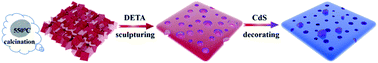 Graphical abstract: A well-designed honeycomb Co3O4@CdS photocatalyst derived from cobalt foam for high-efficiency visible-light H2 evolution