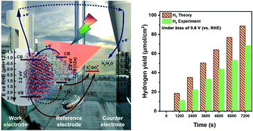 Graphical abstract: Tuning the composition of heavy metal-free quaternary quantum dots for improved photoelectrochemical performance