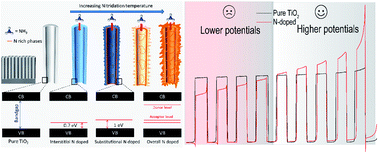 Graphical abstract: Revealing the true impact of interstitial and substitutional nitrogen doping in TiO2 on photoelectrochemical applications