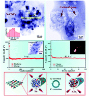 Graphical abstract: Rational design of porous Sn nanospheres/N-doped carbon nanofibers as an ultra-stable potassium-ion battery anode material