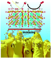 Graphical abstract: Defect engineered nanostructured LaFeO3 photoanodes for improved activity in solar water oxidation