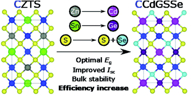 Graphical abstract: Optimizing kesterite solar cells from Cu2ZnSnS4 to Cu2CdGe(S,Se)4