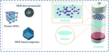 Graphical abstract: Metal–organic frameworks as separators and electrolytes for lithium–sulfur batteries