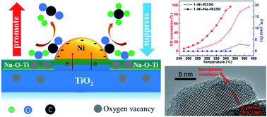 Graphical abstract: Fabrication of oxygen vacancies through assembling an amorphous titanate overlayer on titanium oxide for a catalytic water–gas shift reaction