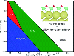 Graphical abstract: Thermodynamic insights into strong metal–support interaction of transition metal nanoparticles on titania: simple descriptors for complex chemistry