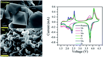 Graphical abstract: Microwave-assisted solvothermal synthesis of LiVyM1−yOPO4 (M = Mn, Cr, Ti, Zr, Nb, Mo, W) cathode materials for lithium-ion batteries