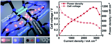 Graphical abstract: Ultra-thin quaternized polybenzimidazole anion exchange membranes with throughout OH− conducive highway networks for high-performance fuel cells