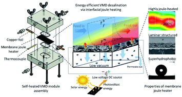 Graphical abstract: High performance self-heated membrane distillation system for energy efficient desalination process