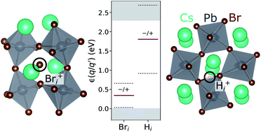 Graphical abstract: Deep levels in cesium lead bromide from native defects and hydrogen