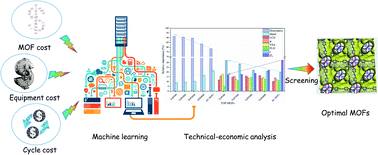 Graphical abstract: Techno-economic analysis of metal–organic frameworks for adsorption heat pumps/chillers: from directional computational screening, machine learning to experiment