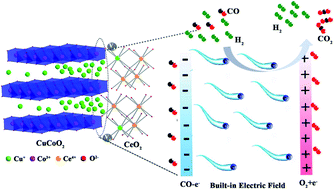 Graphical abstract: Migration of cations in layered oxides for creating a highly active interface toward CO preferential oxidation