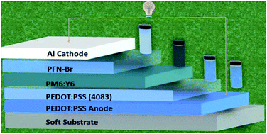 Graphical abstract: All annealing-free solution-processed highly flexible organic solar cells