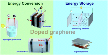 Graphical abstract: Doping mechanism directed graphene applications for energy conversion and storage