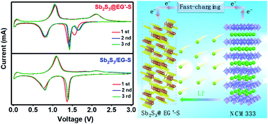 Graphical abstract: Multifunctional sulfur-mediated strategy enabling fast-charging Sb2S3 micro-package anode for lithium-ion storage