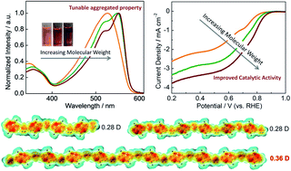 Graphical abstract: Optimizing the oxygen reduction catalytic activity of a bipyridine-based polymer through tuning the molecular weight