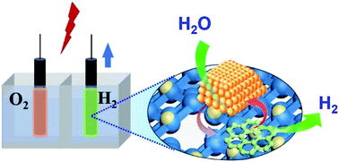 Graphical abstract: Oxygen-deficient TiO2 and carbon coupling synergistically boost the activity of Ru nanoparticles for the alkaline hydrogen evolution reaction