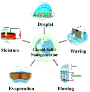 Graphical abstract: Electricity generation from the interaction of liquid–solid interface: a review