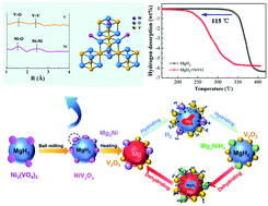 Graphical abstract: Ni, beyond thermodynamic tuning, maintains the catalytic activity of V species in Ni3(VO4)2 doped MgH2