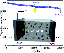 Graphical abstract: Significantly improved conductivity of spinel Co3O4 porous nanowires partially substituted by Sn in tetrahedral sites for high-performance quasi-solid-state supercapacitors