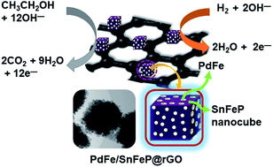 Graphical abstract: P-doped SnFe nanocubes decorated with PdFe alloy nanoparticles for ethanol fuel cells
