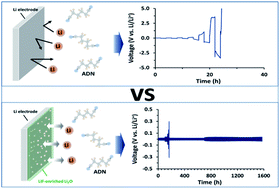 Graphical abstract: Dendrite-free reversible Li plating/stripping in adiponitrile-based electrolytes for high-voltage Li metal batteries