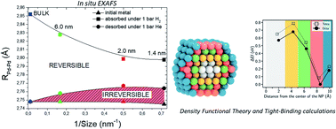 Graphical abstract: Size-dependent hydrogen trapping in palladium nanoparticles