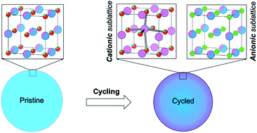 Graphical abstract: Understanding cation-disordered rocksalt oxyfluoride cathodes