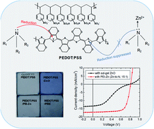 Graphical abstract: A metal chelation strategy suppressing chemical reduction between PEDOT and polyethylenimine for a printable low-work function electrode in organic solar cells
