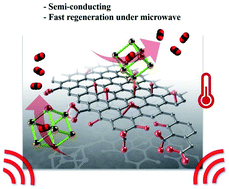 Graphical abstract: Metal–organic framework/graphene oxide composites for CO2 capture by microwave swing adsorption